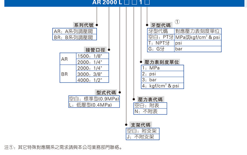 亞德客AR系列調(diào)壓閥訂購碼